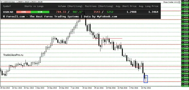USDCADDaily 21032016