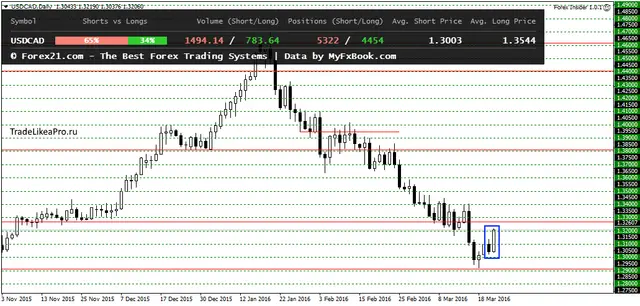 USDCADDaily 24032016