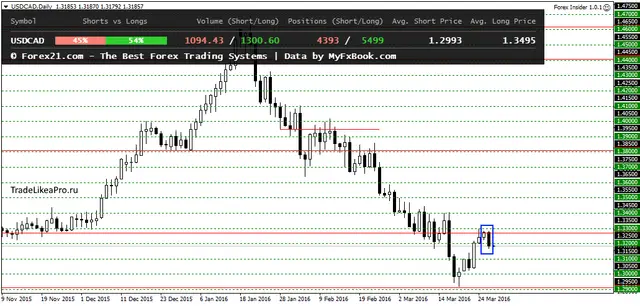 USDCADDaily 29032016