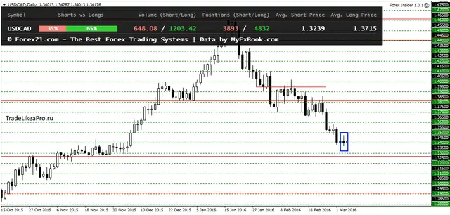 USDCADDaily 4032016