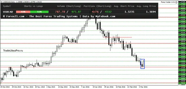 USDCADDaily 9032016