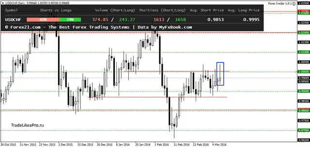 USDCHFDaily 10032016