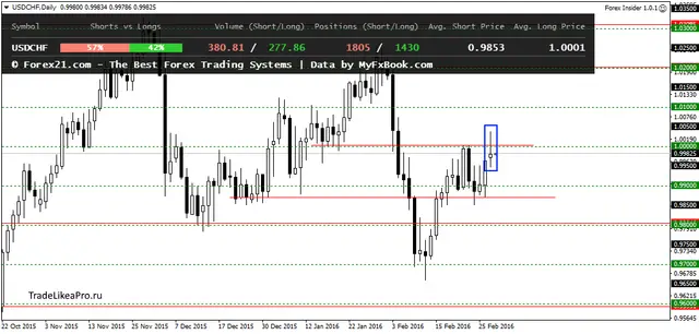 USDCHFDaily 1032016
