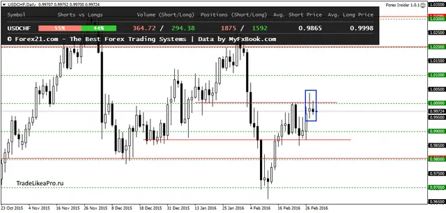 USDCHFDaily 2032016