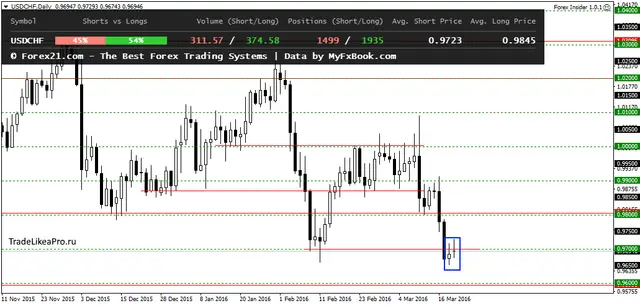 USDCHFDaily 22032016
