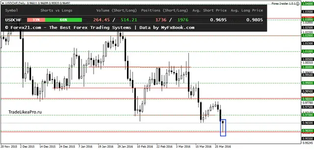 USDCHFDaily 30032016