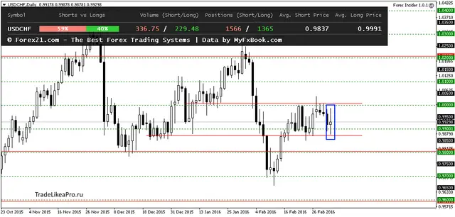 USDCHFDaily 7032016