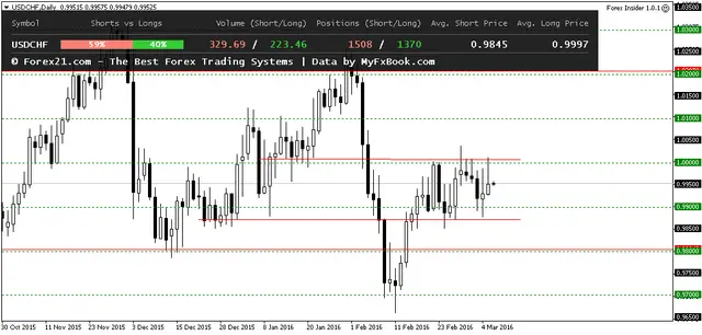 USDCHFDaily 8032016