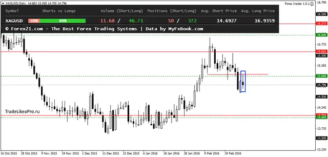 XAGUSDDaily 2.032016