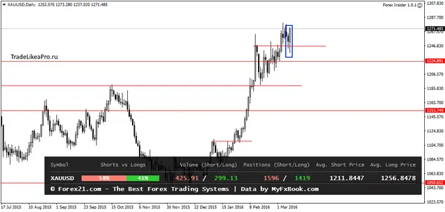 XAUUSDDaily 11032016