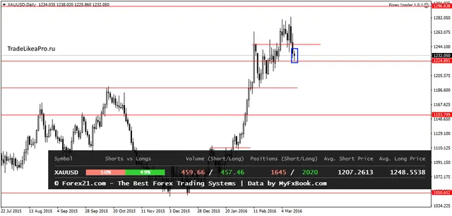 XAUUSDDaily 16032016