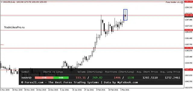 XAUUSDDaily 7032016