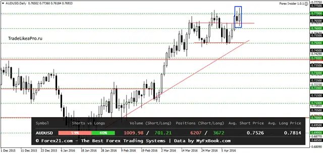 AUDUSDDaily 15042016