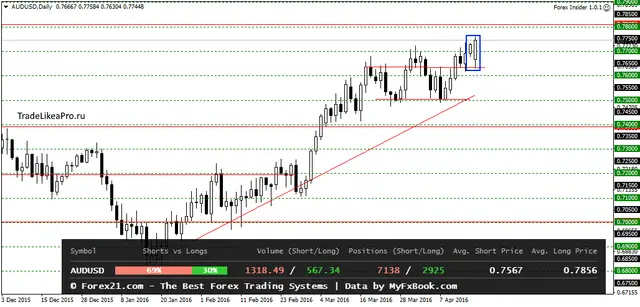 AUDUSDDaily 19042016
