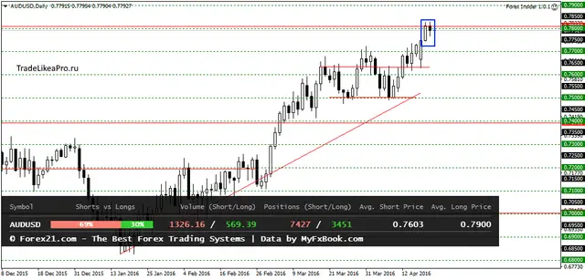 AUDUSDDaily 21042016