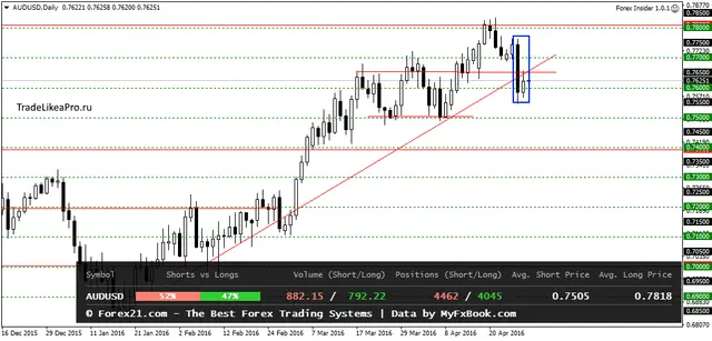 AUDUSDDaily 29042016