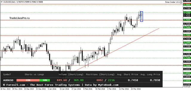 AUDUSDDaily 3042016