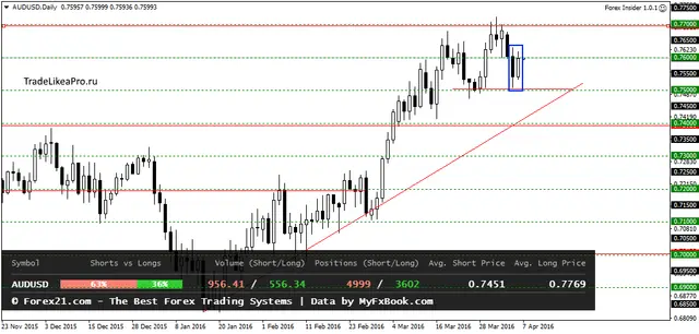 AUDUSDDaily 7042016