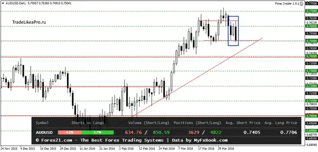 AUDUSDDaily 8042016