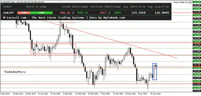 EURJPYDaily 26042016