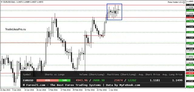 EURUSDDaily 12052016