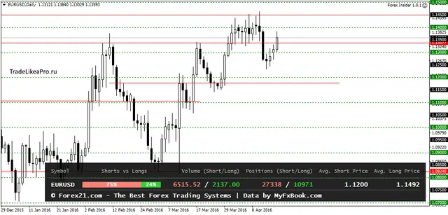 EURUSDDaily 19042016