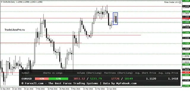 EURUSDDaily 21042016