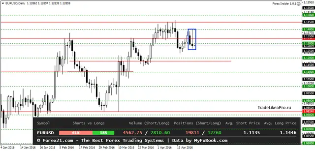 EURUSDDaily 22042016
