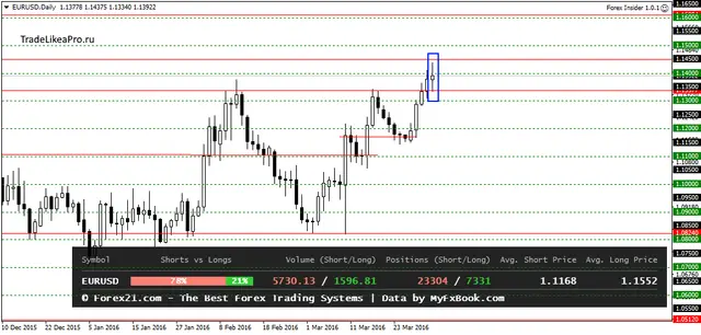 EURUSDDaily 3042016