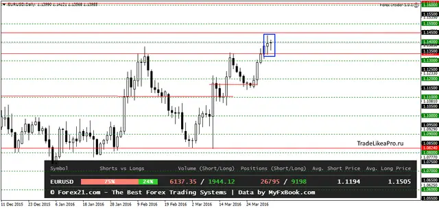 EURUSDDaily 5042016