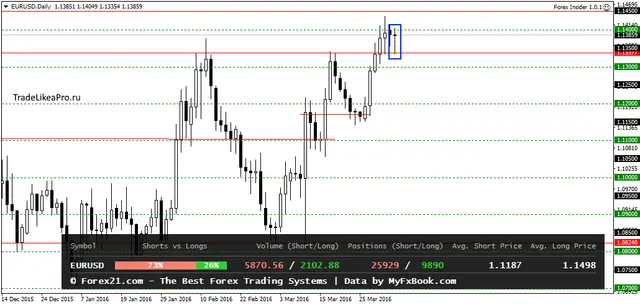 EURUSDDaily 6042016