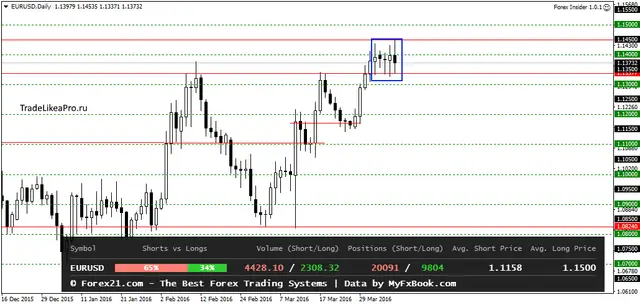 EURUSDDaily 8042016