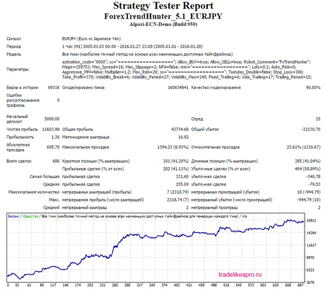 Forex Hunter EURJPY 2005 2016 lot 0.1
