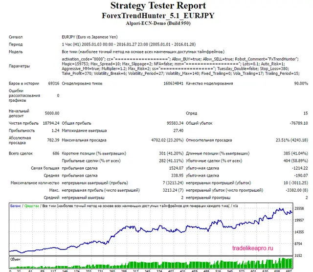Forex Hunter EURJPY 2005 2016 lot MM