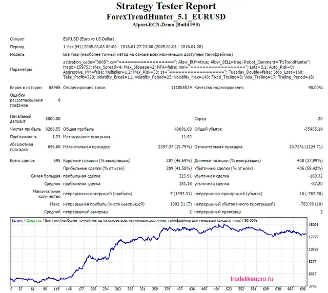 Forex Hunter EURUSD 2005 2016 lot 0.1