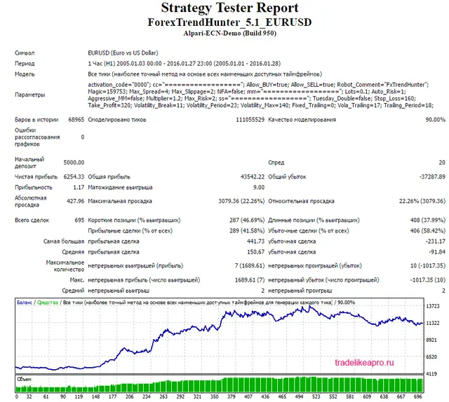 Forex Hunter EURUSD 2005 2016 lot MM