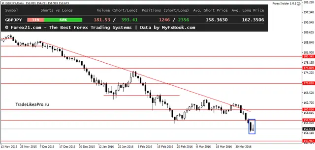 GBPJPYDaily 11042016
