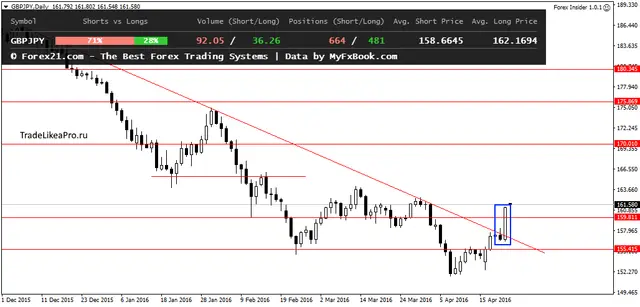 GBPJPYDaily 25042016