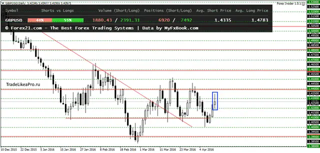 GBPUSDDaily 13042016