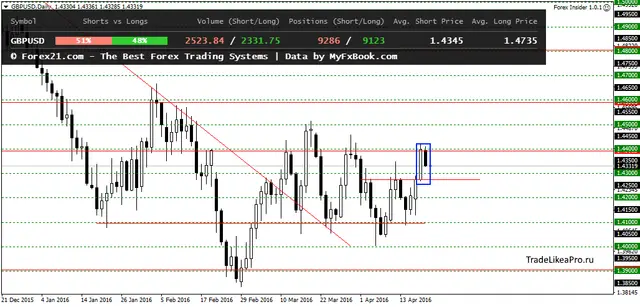 GBPUSDDaily 21042016