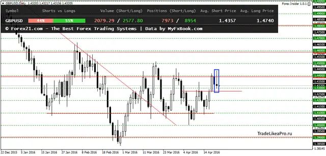 GBPUSDDaily 22042016