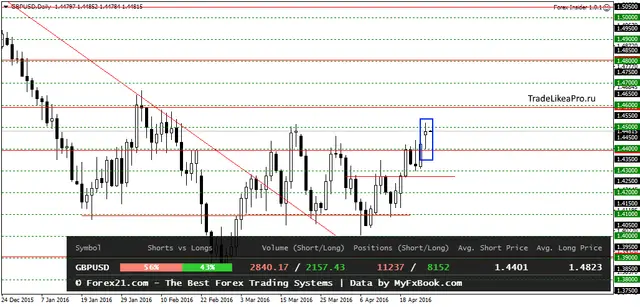 GBPUSDDaily 26042016