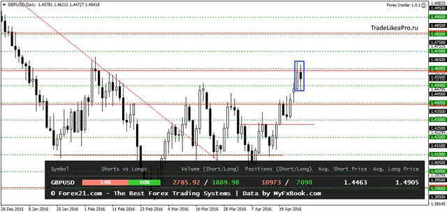 GBPUSDDaily 28042016