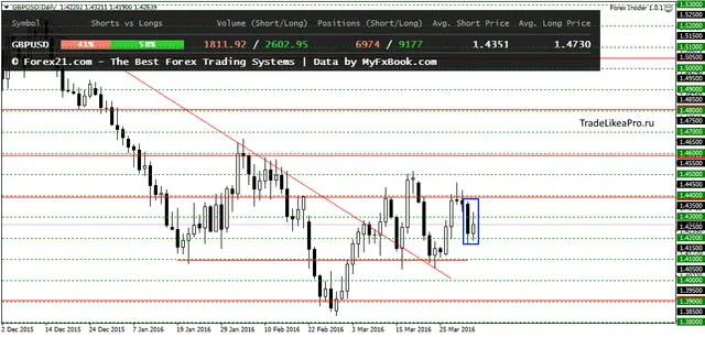 GBPUSDDaily 4042016