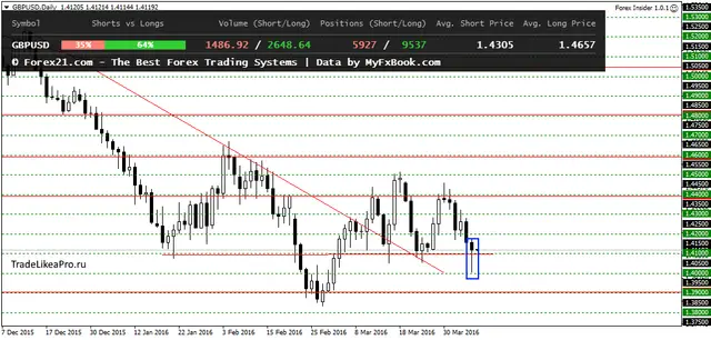 GBPUSDDaily 7042016