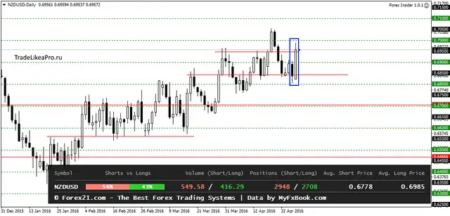 NZDUSDDaily 29042016