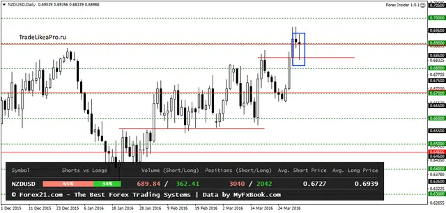 NZDUSDDaily 3042016