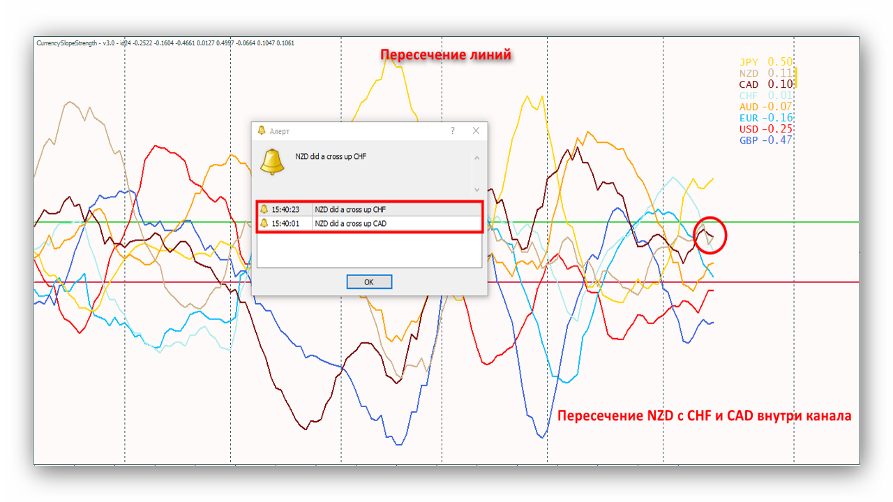 Сигналы 2(Пересечение линий) индикатора Currency Slope Strength