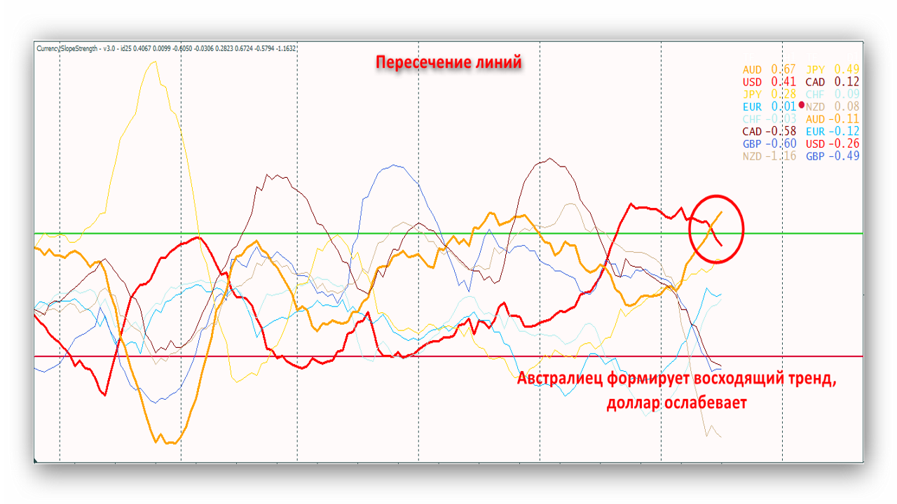 Сигналы 3(Пересечение линий) индикатора Currency Slope Strength