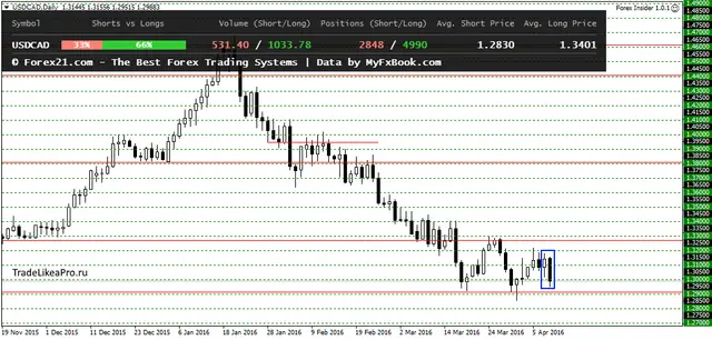 USDCADDaily 11042016